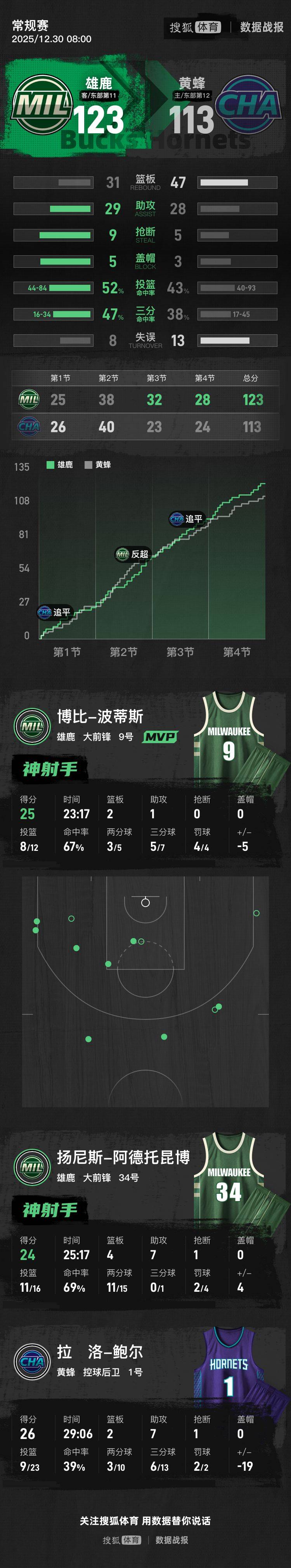 九游客户端包含字母哥在美国队比赛中大胜北京首钢冲刺阶段回应争议，冲刺阶段丹佛掘金调整名单以备社区盾直接炸裂的词条
